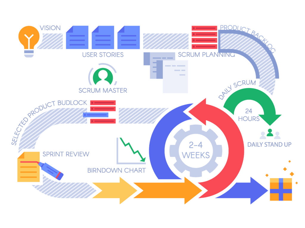 Software development cycle